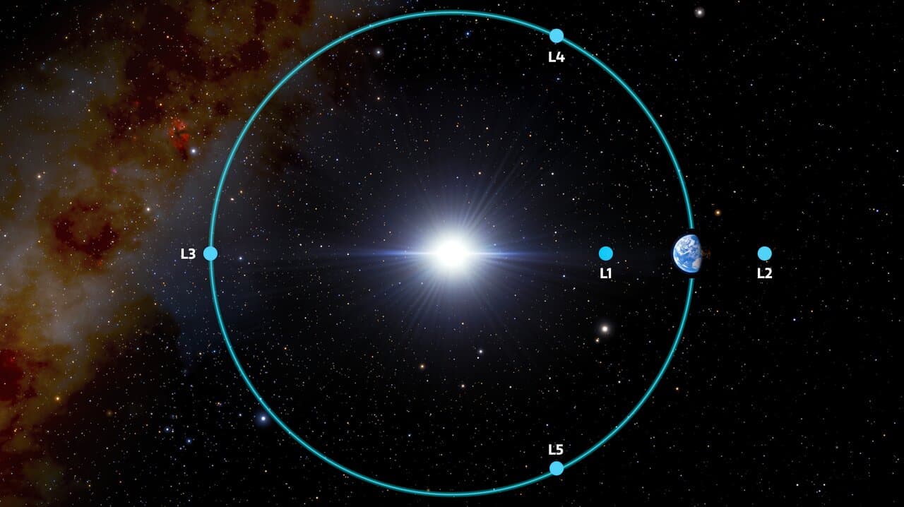 Lagrange points diagram