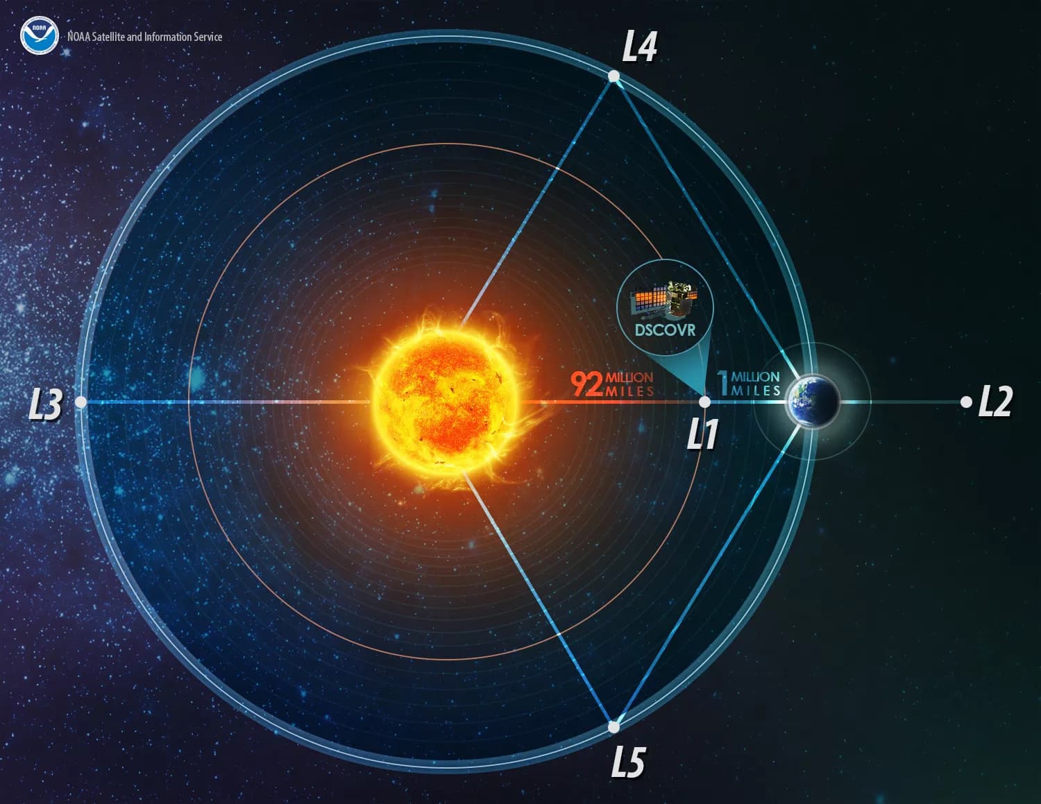 L1 Lagrange point diagram